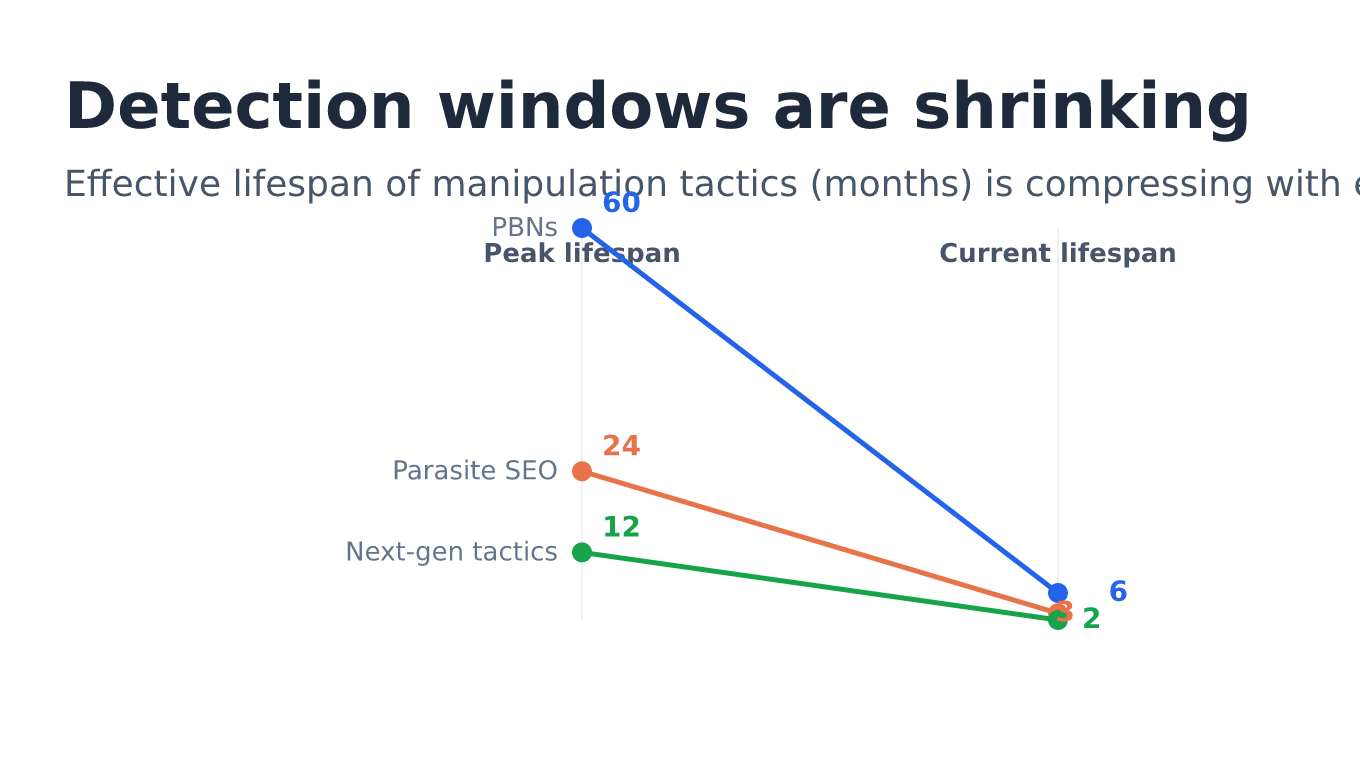 Slope chart showing shrinking detection windows: PBNs dropped from 60 months to 6, parasite SEO from 24 to 3, and next-gen tactics from 12 to 2 months of effective lifespan