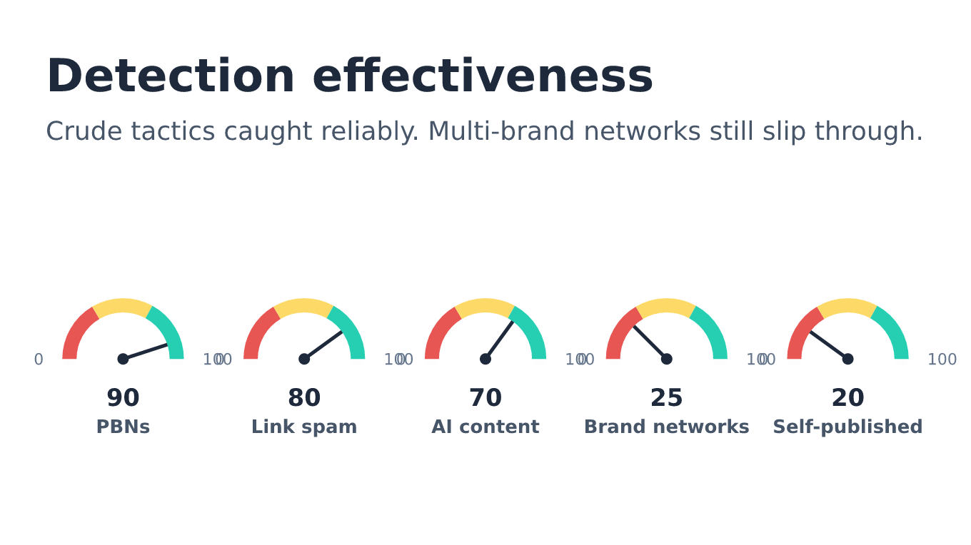 Five gauges showing Google detection effectiveness: PBNs at 90 percent, link spam at 80 percent, scaled AI content at 70 percent, multi-brand networks at only 25 percent, and self-published authority claims at only 20 percent