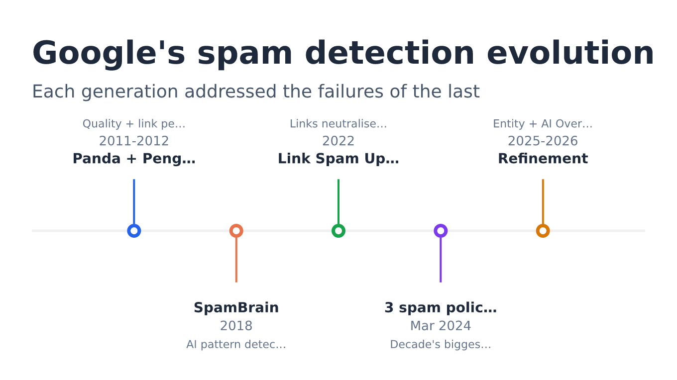 Timeline of Google spam detection from 2011 Panda and Penguin through 2018 SpamBrain launch, 2022 link spam and helpful content updates, March 2024 three new spam policies, to 2025-2026 continuous refinement