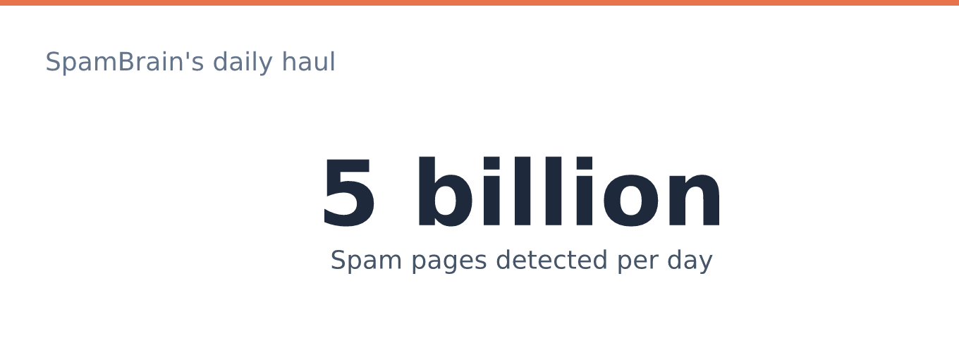 Single stat showing SpamBrain detects over 5 billion spam pages per day according to Google's 2024 Webspam Report