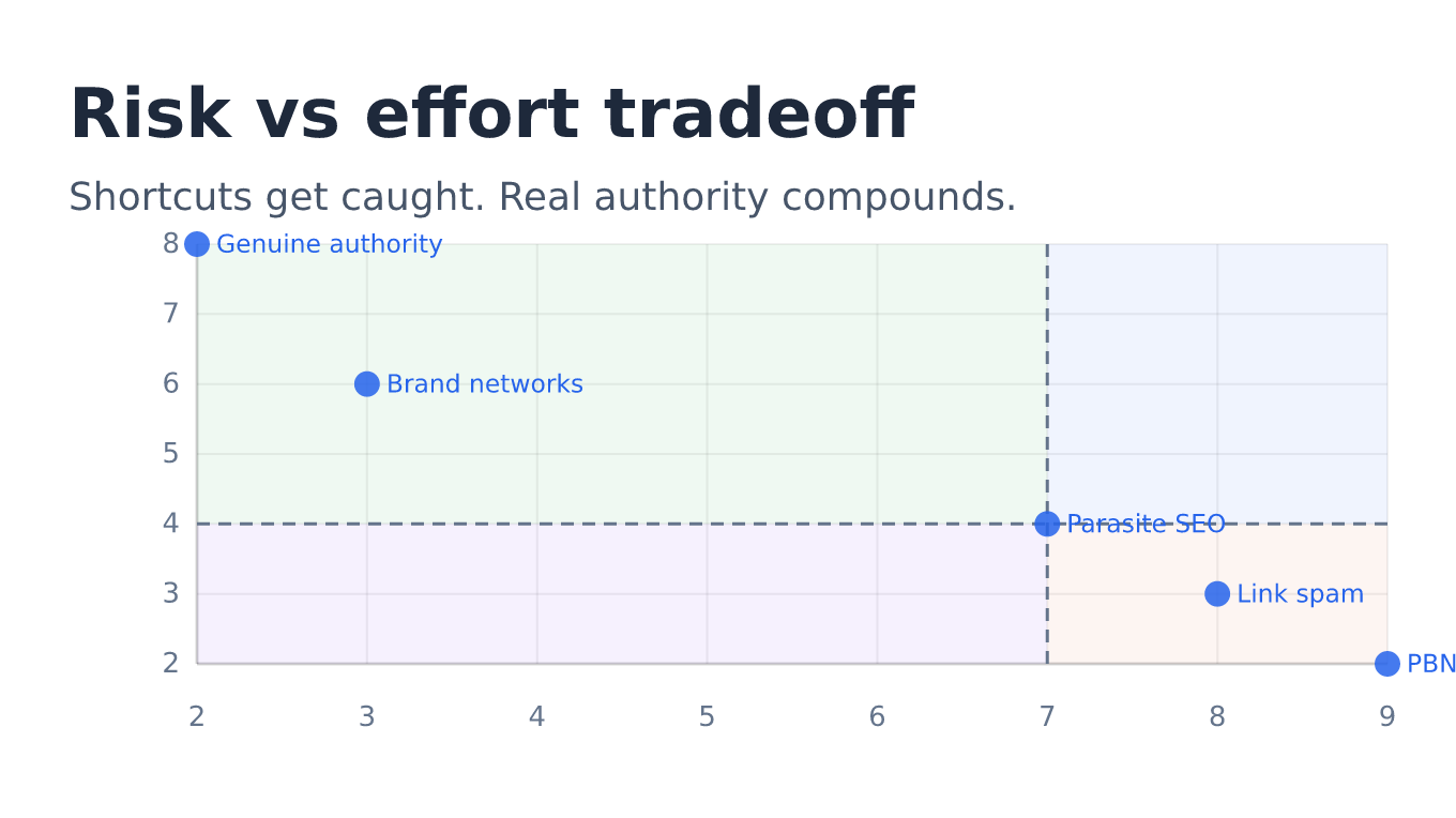Quadrant chart plotting manipulation tactics by detection risk and effort: PBNs high risk low effort, link spam high risk low effort, parasite SEO moderate risk, brand networks lower risk higher effort, genuine authority lowest risk highest effort