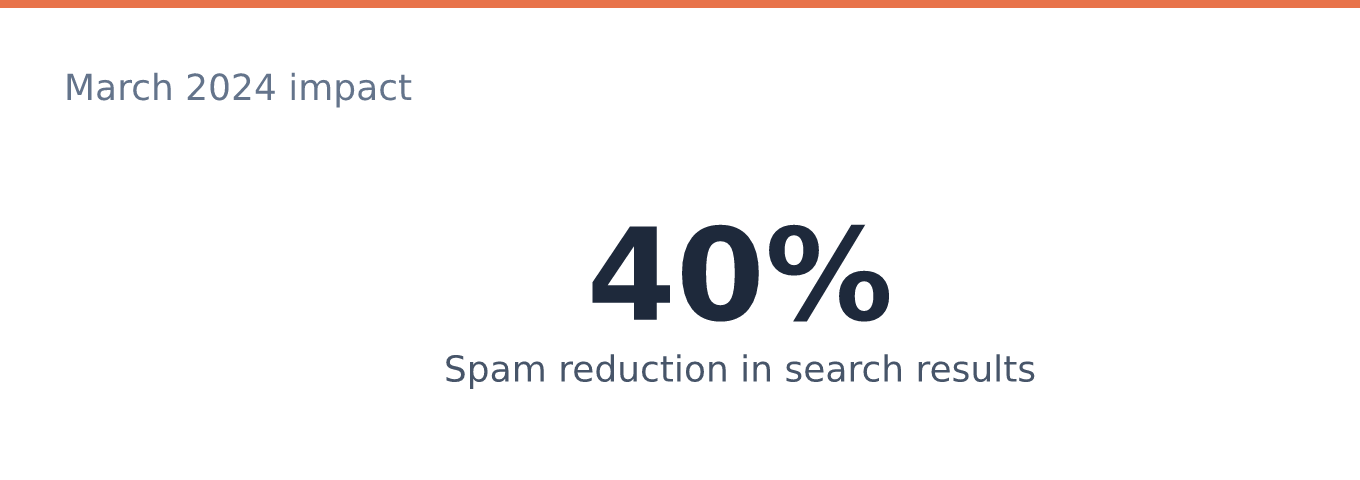 Single stat showing Google estimated a 40 percent reduction in spam across search results from the March 2024 core update